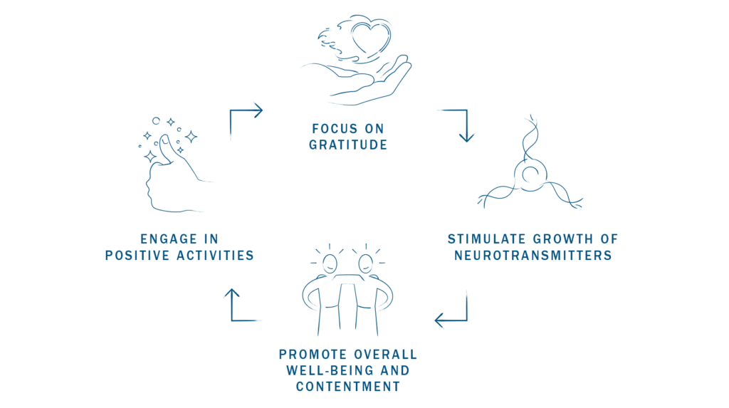4 graphics on each side of a square that resemble the neuroscience of gratitude