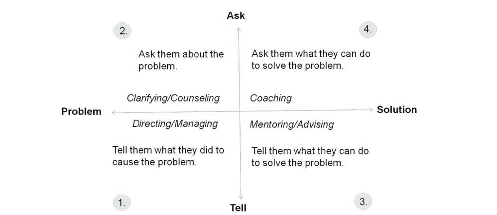 A 4-quadrant graph (Quadrant 1: Coaching, Quadrant 2: Clarifying/Councilling, Quadrant 3: Directing/Managing, Quadrant 4: Mentoring/Advising) depicting different approaches to effective organizational leadership. A 4-quadrant graph (Quadrant 1: Coaching, Quadrant 2: Clarifying/Councilling, Quadrant 3: Directing/Managing, Quadrant 4: Mentoring/Advising) depicting different approaches to effective organizational leadership.