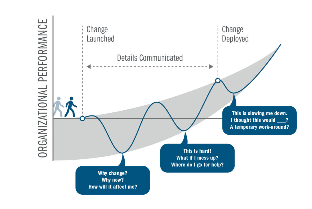 The change curve shows 3 dips as it rises from 