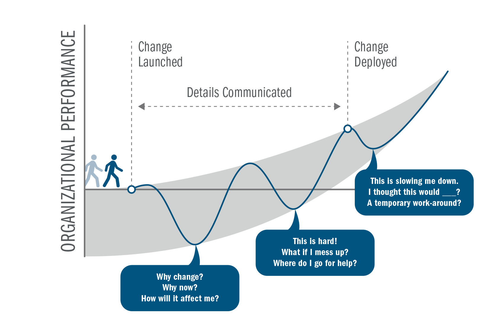 An illustration of the Triple Dip Change Curve, which shows how people experience the emotional journey of change through three significant dips