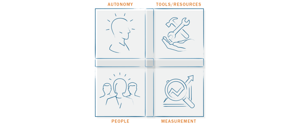 Four factors of an onboarding program that drive new hire productivity