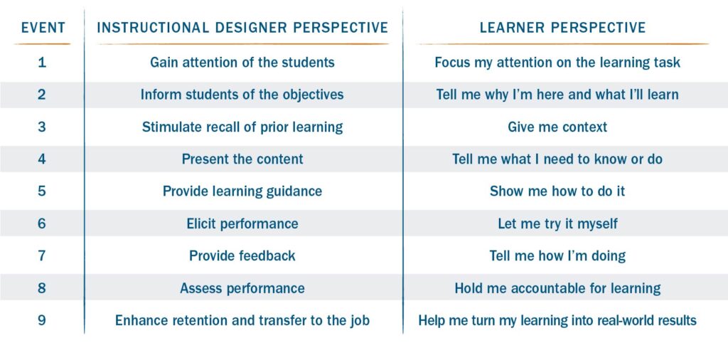 9 events of instruction from a learner's perspective 9 events of instruction from a learner's perspective