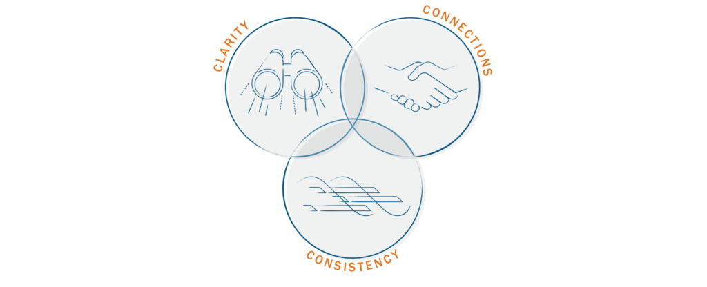 3 circles containing what you need for creating rhythm at work 3 circles containing what you need for creating rhythm at work