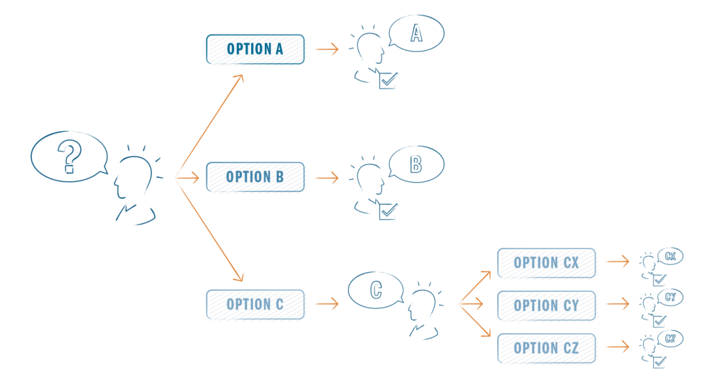 Conversation block method for eLearning simulations