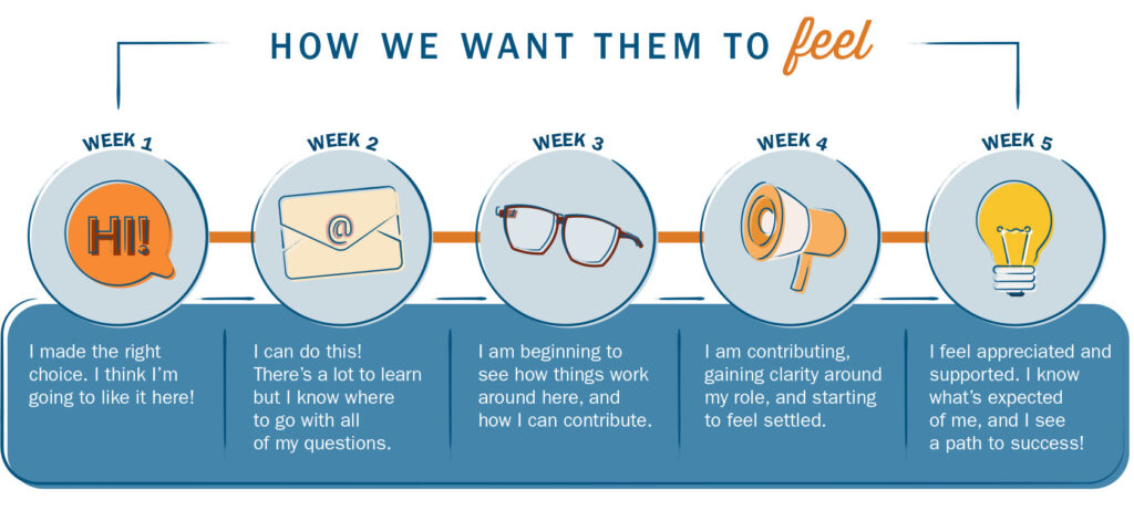 A diagram that shows how onboarding technology can enhance the experience