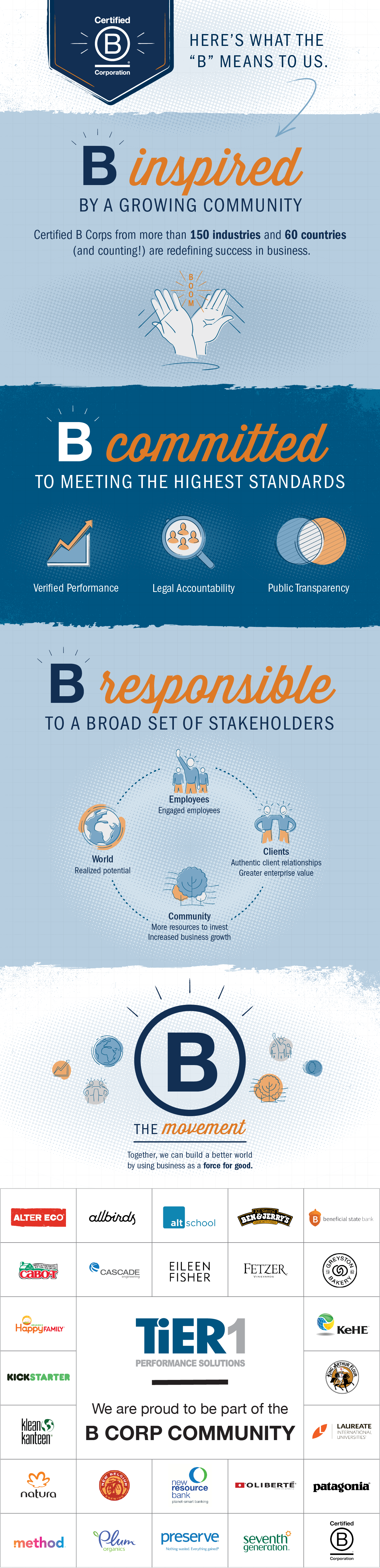 Infographic that shows what being a Certified B Corp means to TiER1