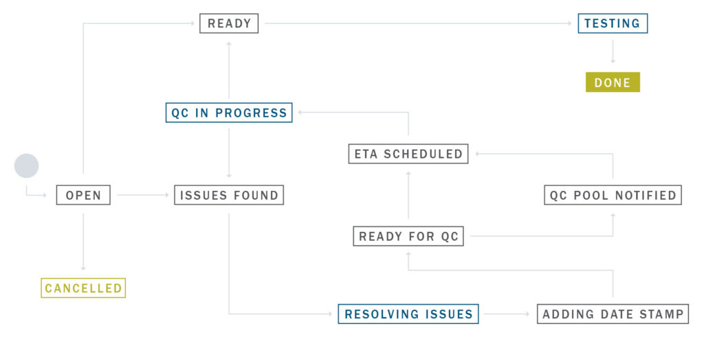 Illustration of workflow for agile toolkit