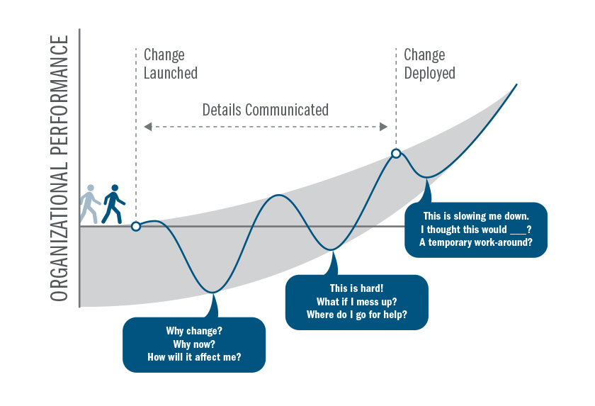 The impact of change on organizational performance.