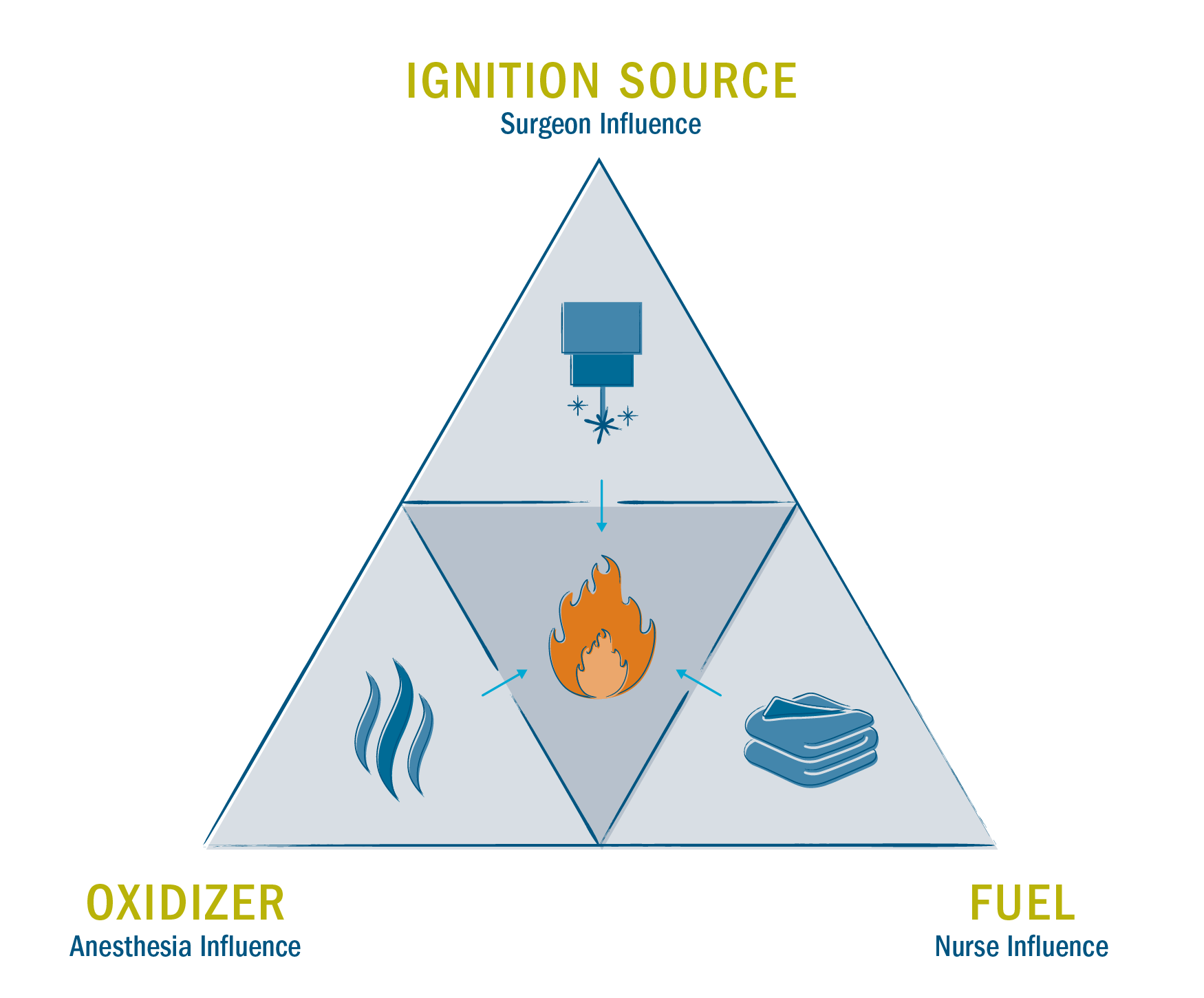 The fire risk triangle