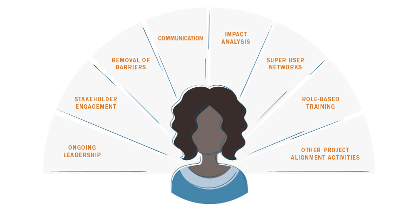An illustration that lists the key drivers of people readiness for systems adoption