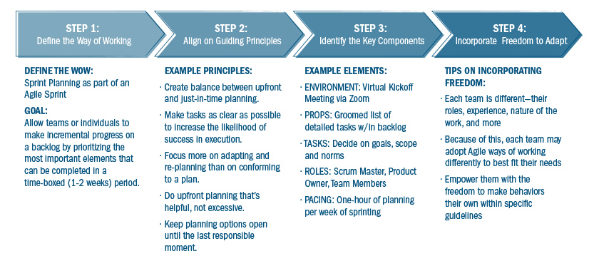 Step-by-step instructions for driving adoption of agile sprints can be found in this article; keep reading to learn more.