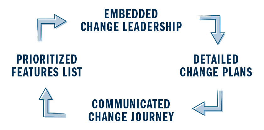 A diagram that shows integration points for agile change management