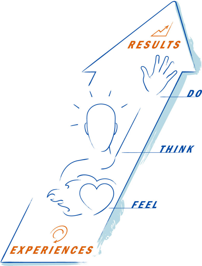 A visual representation of the PXD Performance Model, based on the belief that experiences change behaviors.