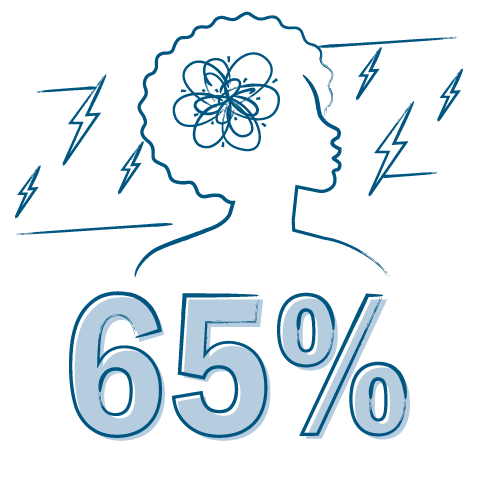 65% of Black professionals report they must work harder than white peers in order to advance.
