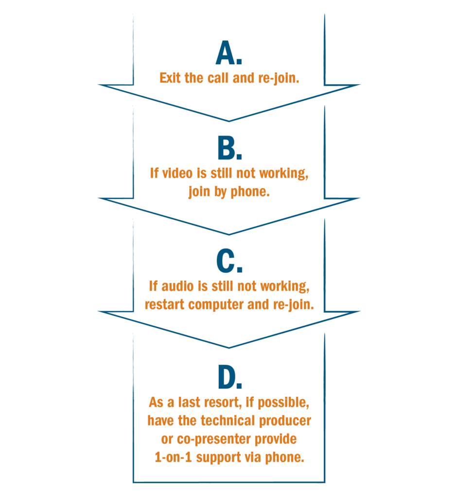 A visual representation of the Troubleshooting Hierarchy for joining virtual meetings