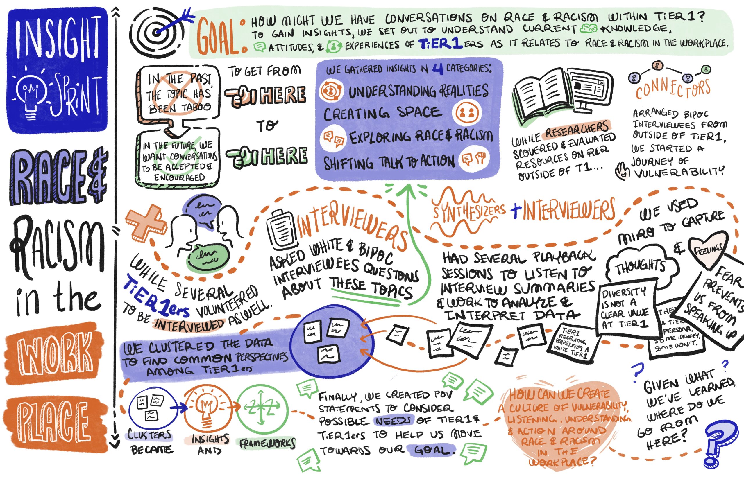 A graphic representation of the insights gathered from TiER1's Insight Sprint on Race and Racism in the Workplace