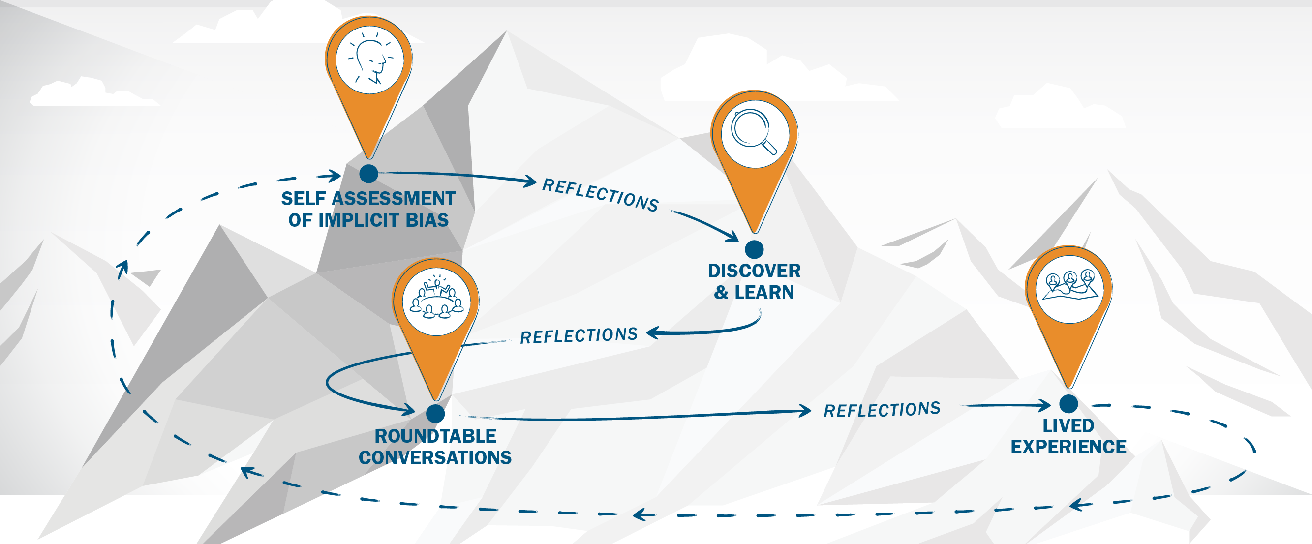 A snapshot view of the framework for TiER1's IDEA Journey to Inclusive Conversations.
