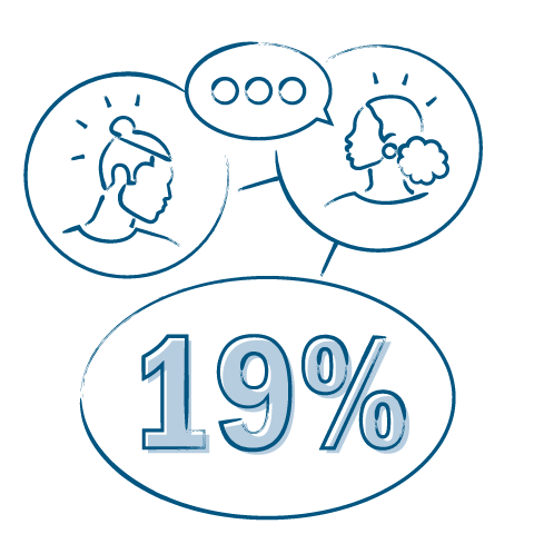 Companies with more diverse management have 19% higher revenue due to innovation.