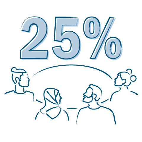 Companies diverse in gender are 25% more likely to financially outperform their peers.