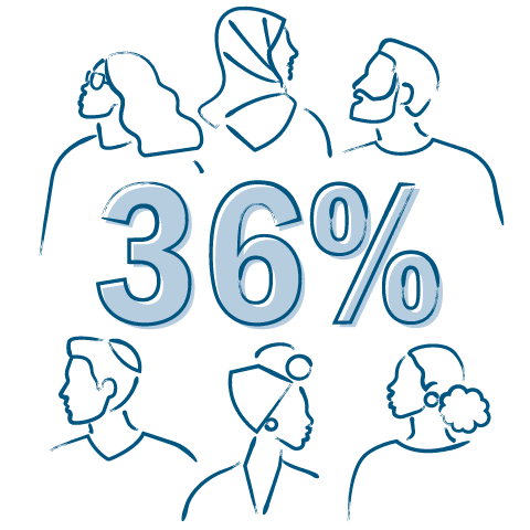 Companies diverse in ethnicity are 36% more likely to financially outperform their peers.