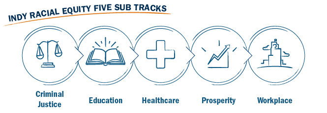 Indy Equity Pledge Sub Track Icons: Criminal Justice, Education, Healthcare, Prosperity, Workplace.
