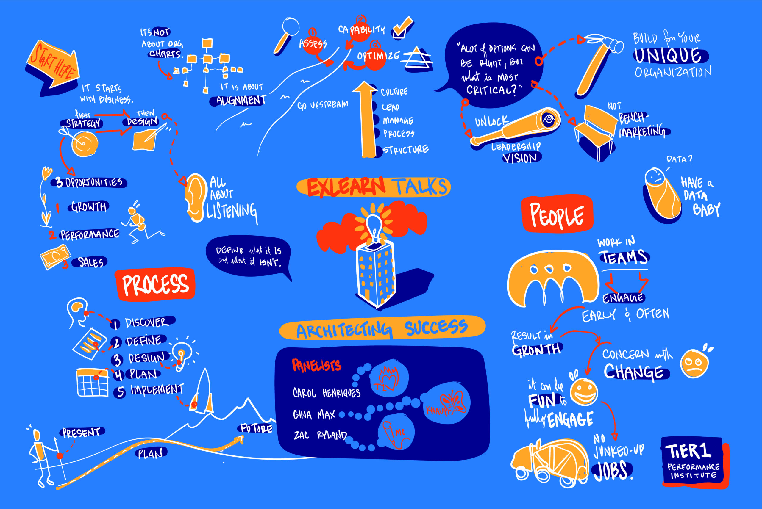 Visual capture of Organizational Design Webinar