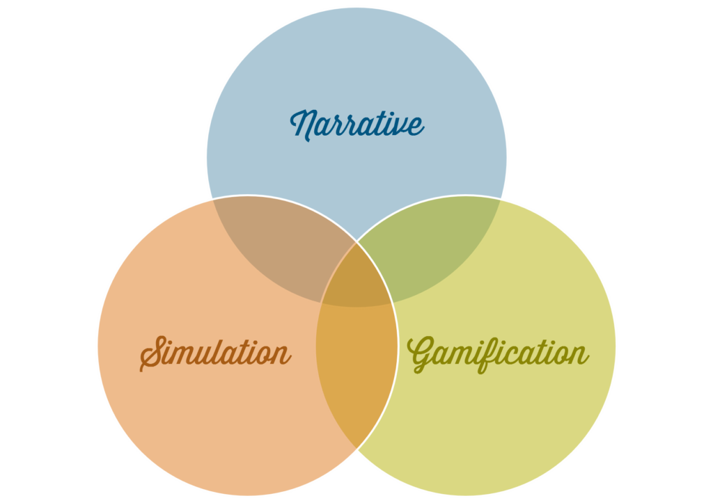 A diagram of different colored circles