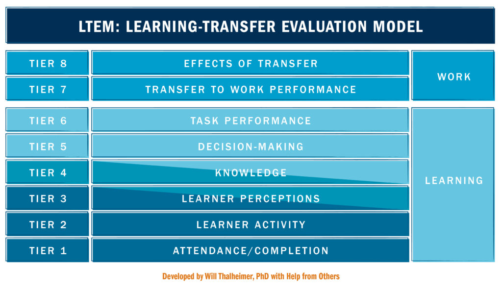Learning-Transfer Evaluation Model (LTEM)
