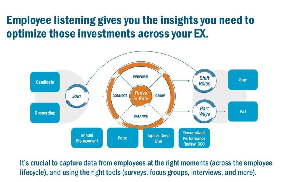 Employee Listening Strategy EX Graphic that shows it's crucial to capture data from employees at the right moments and using the right tools including surveys and focus groups.