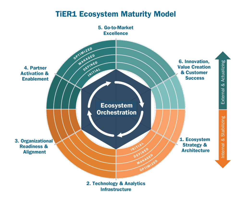 TiER1 Ecosystem Maturity Model